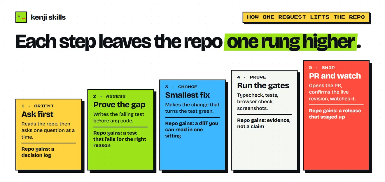 A five-step staircase. 1 Orient: ask first. 2 Assess: write the failing test before any code. 3 Change: the smallest fix. 4 Prove: typecheck, tests, browser check, screenshots. 5 Ship: open the PR, confirm the live revision, watch it.