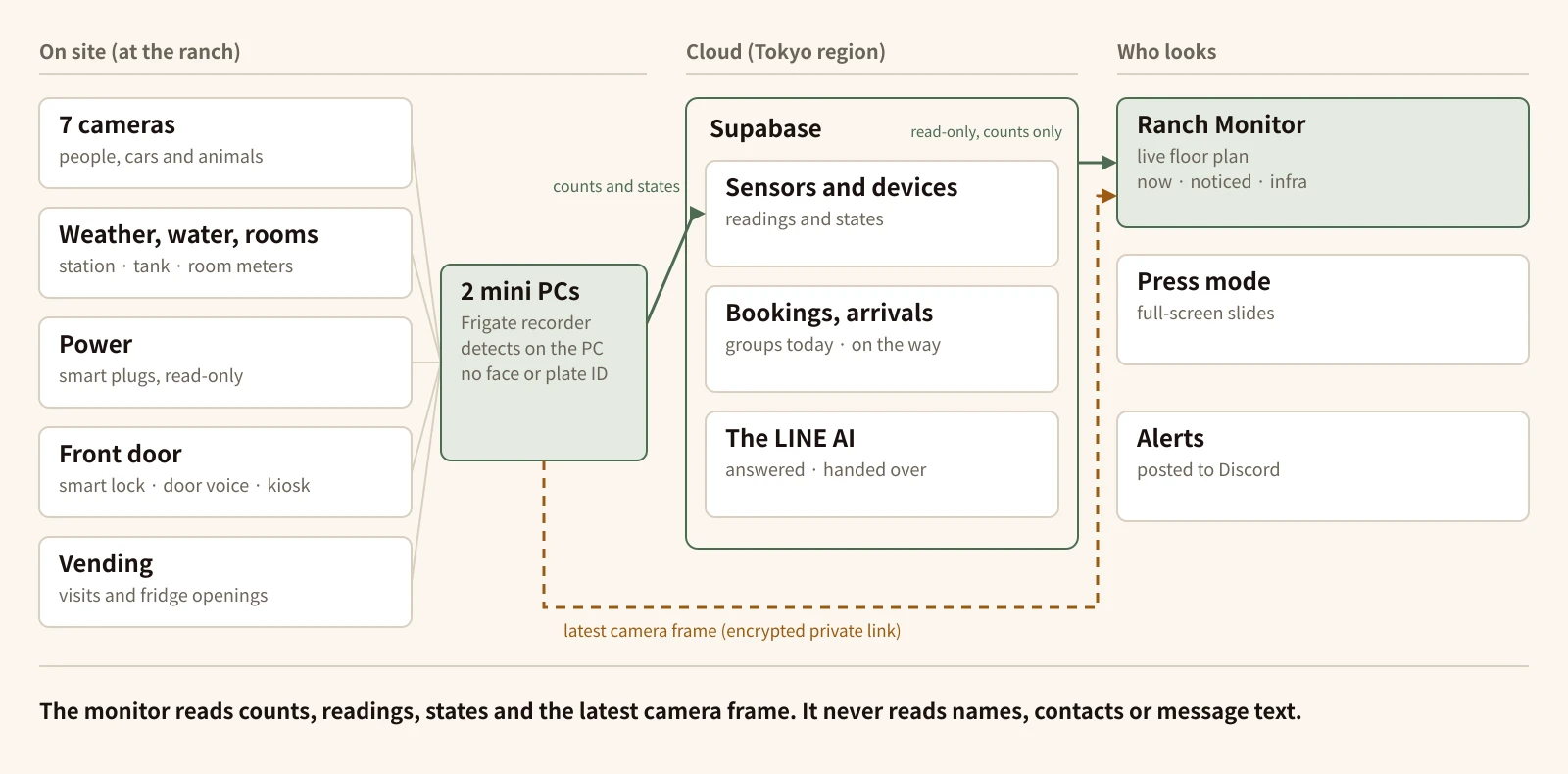 Architecture diagram. On site, the cameras, the weather, water and room sensors, power, the front door and the vending machine connect to two mini PCs, where the recorder detects people, cars and animals with face and plate recognition off. Counts and states go to a database in the Tokyo region. The Ranch Monitor only reads them, and the latest camera frame reaches it over an encrypted private link