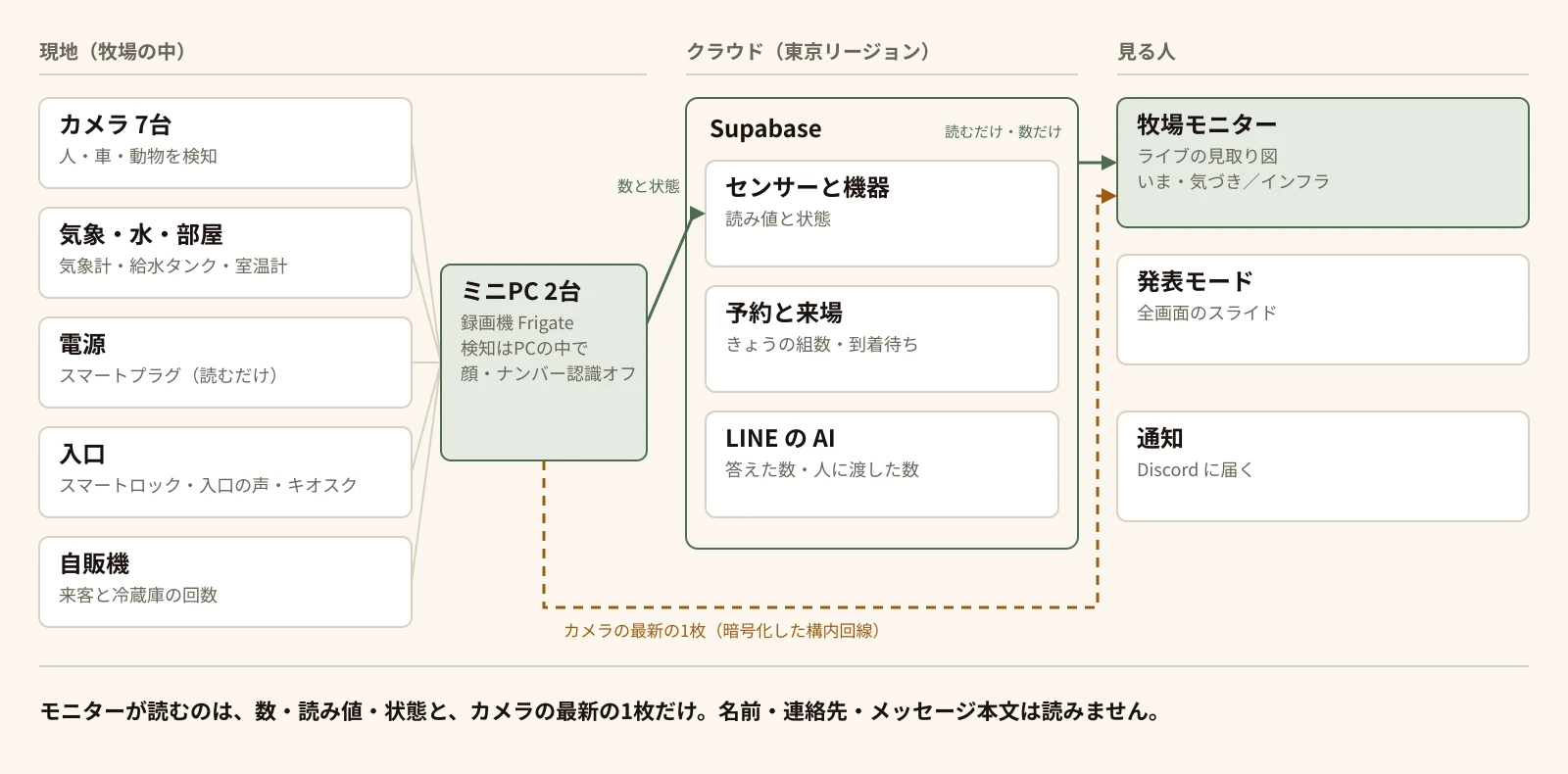 構成図。現地のカメラ、天気・水・部屋のセンサー、電源、入口、自販機が、ミニPC 2台につながる。ミニPCの中で録画ソフトが人・車・動物を検知し、顔とナンバーの認識はオフ。数と状態は東京リージョンのデータベースへ。牧場モニターはそれを読むだけで、カメラの最新の1枚は暗号化した構内回線で届く