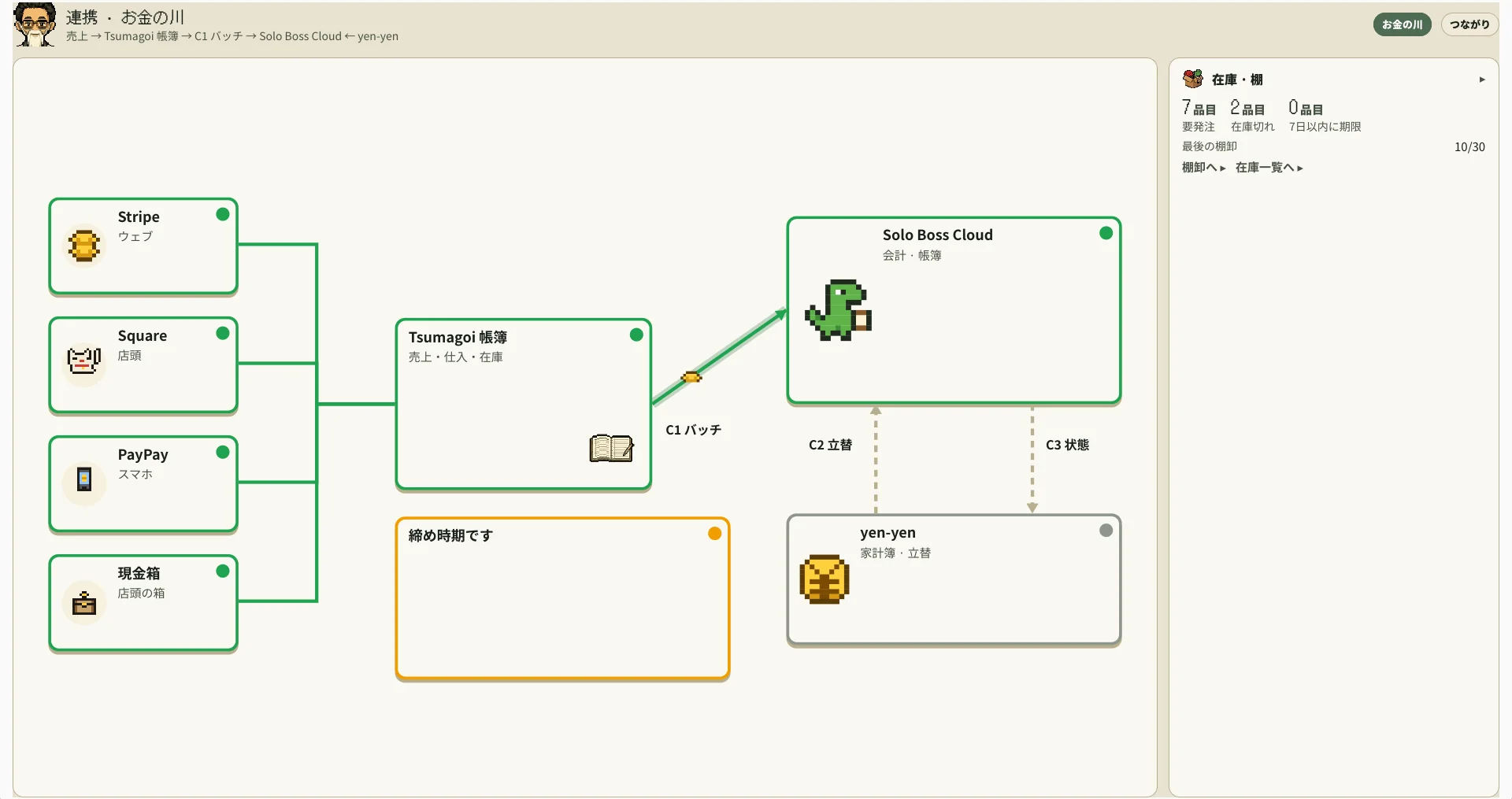 連携タブ「お金の川」。Stripe、Square、PayPay、現金箱からTsumagoi帳簿へ線がつながり、帳簿から会計ソフトSolo Boss Cloudへコインが流れる