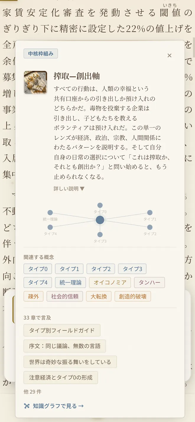 本文の「搾取（extraction）」をタップして開いた概念カード。「搾取—創出軸」の説明、つながる概念の小さな図、関連する概念、33章で言及されていることと章の一覧