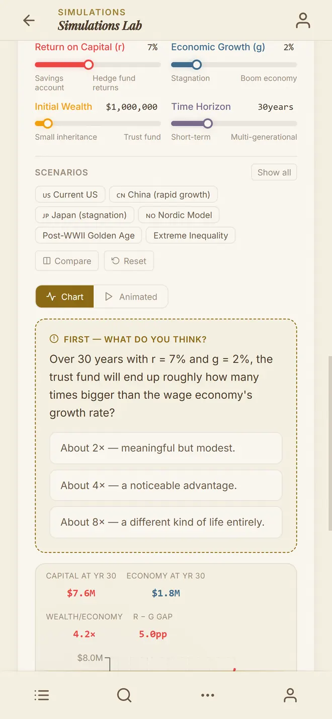 The 'Wealth Divergence (r > g)' simulation: sliders for return on capital (7%), economic growth (2%), initial wealth and time horizon, scenario presets by country and era, and a question asking you to predict the result before you see it.