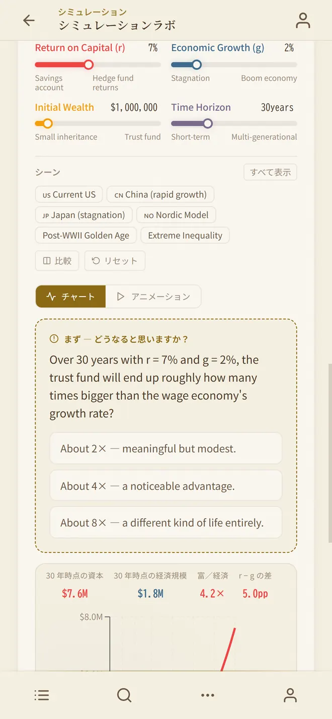 シミュレーション「Wealth Divergence (r > g)」。資本の収益率7%と経済成長率2%などを動かすスライダー、国や時代のシナリオ、結果を見る前に答えを予想する問い。項目名の多くは英語のまま